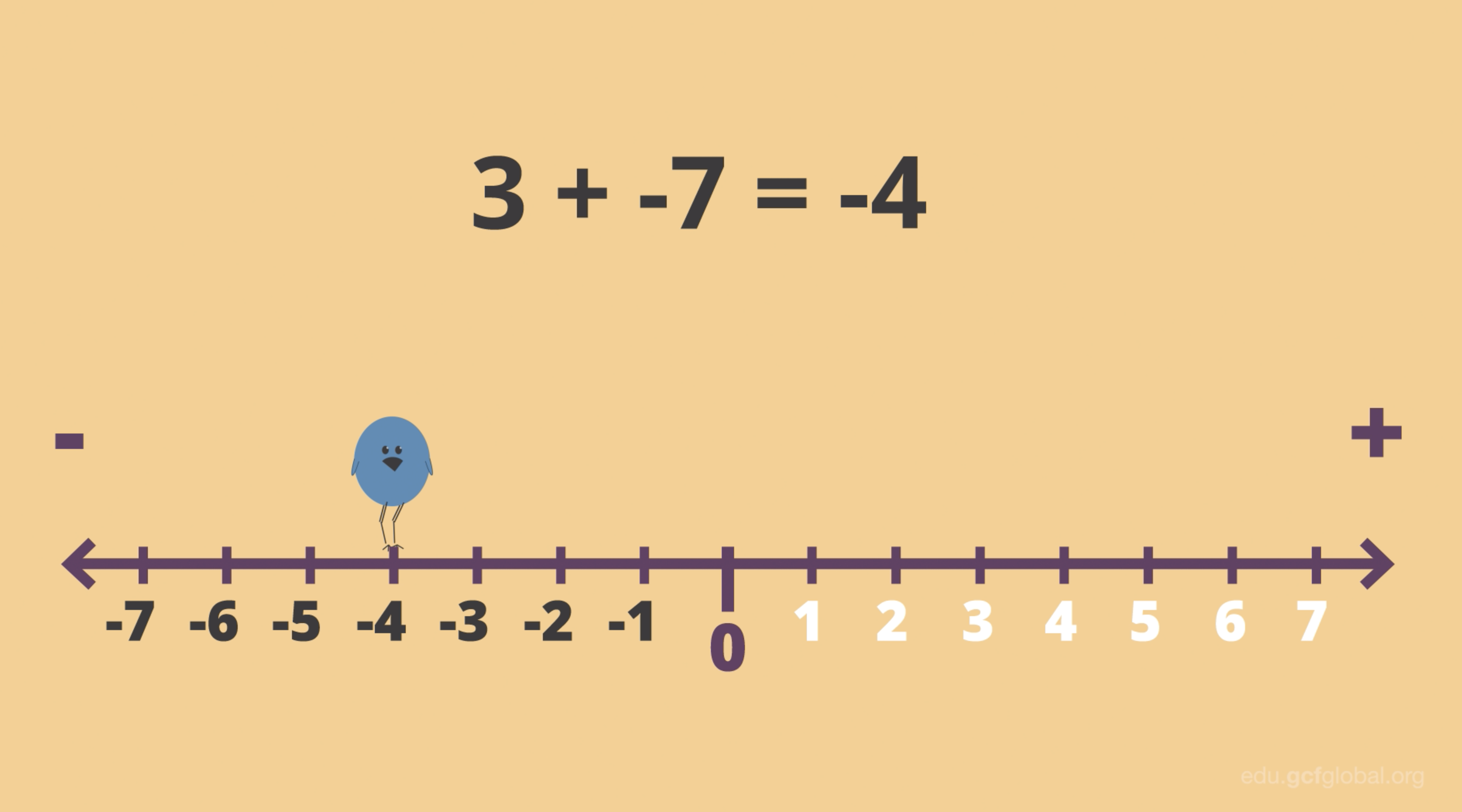 imagen ejemplo de cómo sumar números negativos.